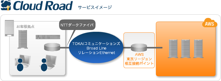 AWS Direct Connect向け接続プラン「Cloud Road」サービスイメージ