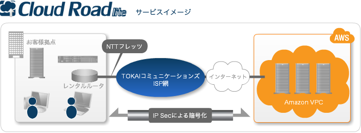 インターネットVPN接続プラン「Cloud Road lite」サービスイメージ