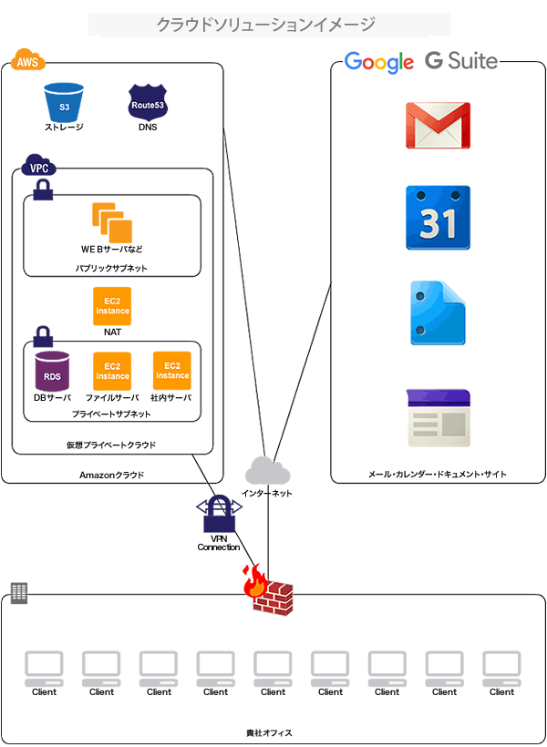 TDNが考えるシステムソリューションイメージ